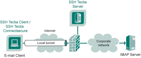 Local tunnel to an IMAP server