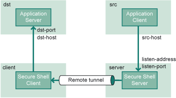 Remote tunneling terminology