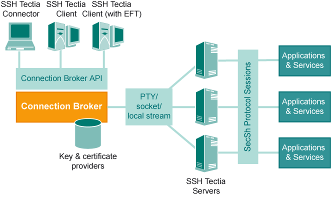 Connection Broker architecture
