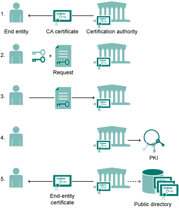 Certificate enrollment