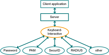 The principle of keyboard-interactive