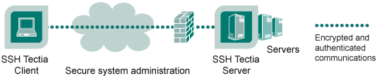 Secure system administration with SSH Tectia client/server solution