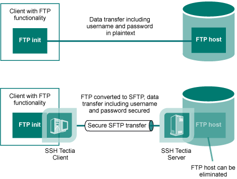 Using FTP-SFTP conversion