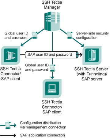 Secure application connectivity with application login