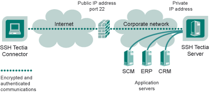 Remote access with SSH Tectia client/server solution
