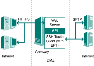 Integration through SFTP API