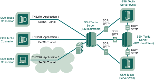 Secure TN3270 application connectivity to IBM mainframe and secure file transfer to and from IBM mainframes