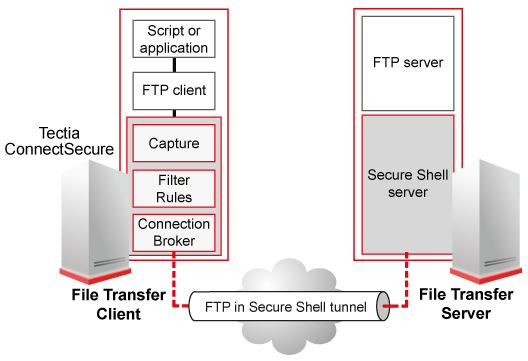 Transparent FTP tunneling