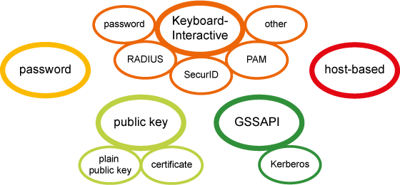User authentication methods