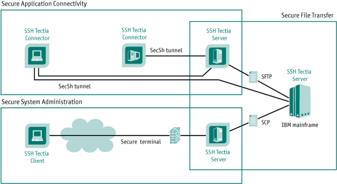 Application areas for SSH Tectia