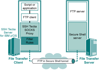 Transparent FTP tunneling