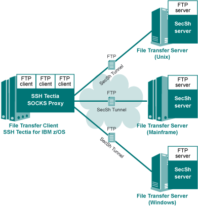 Transparent FTP tunneling